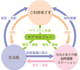 訪問看護サービスの流れ